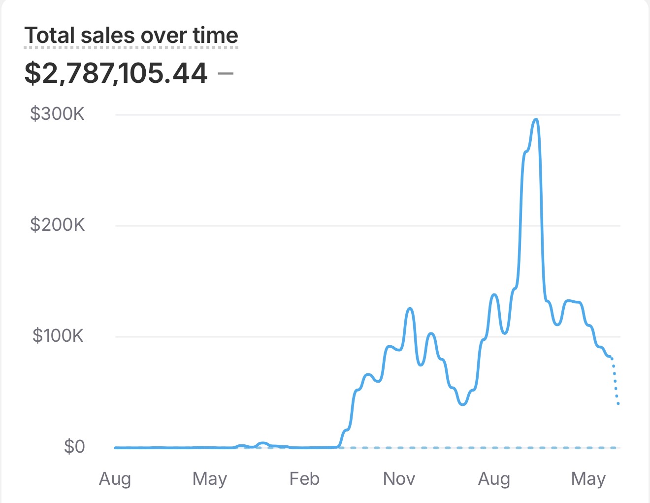 Shopify dashboard: $2,787,105.44 total sales over time, all-time