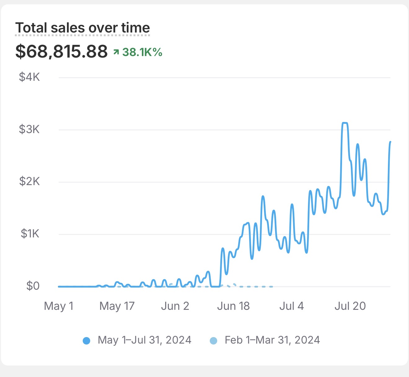 Shopify dashboard: $68,815.88 in sales May 1 to Jul 31, 2024, up 38.1K%