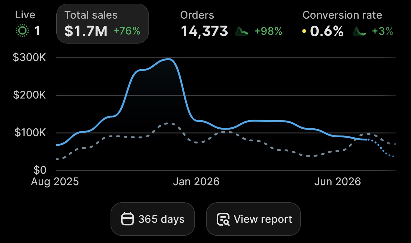 Shopify dashboard: $1.7M in sales over the last 365 days, 14,373 orders, up 76%