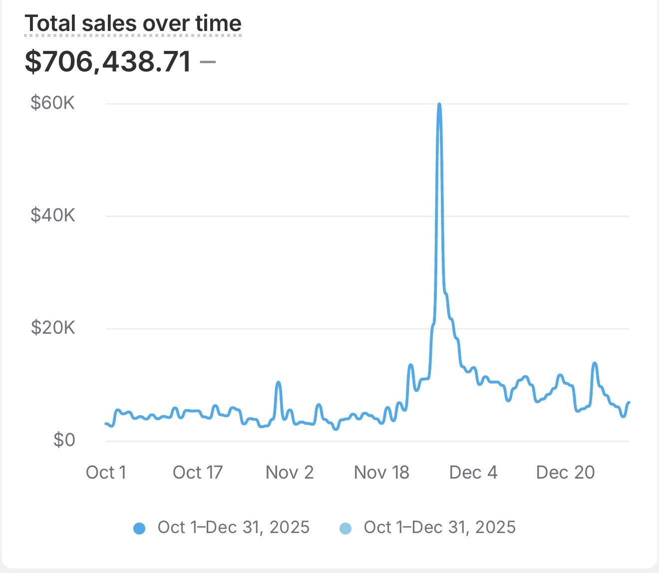 Shopify dashboard: $706,438.71 in sales Oct 1 to Dec 31, 2025