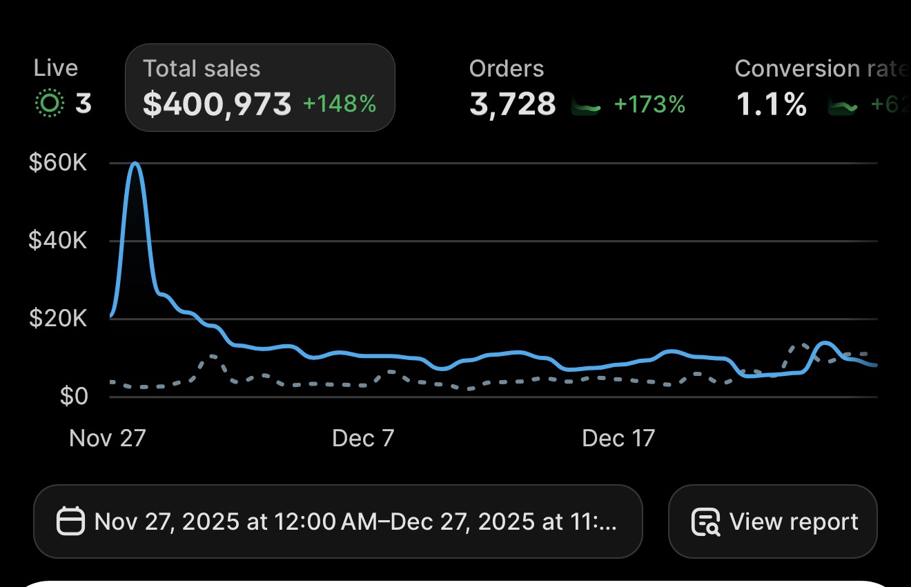 Shopify dashboard: $400,973 in sales in 30 days, Nov 27 to Dec 27, 2025, 3,728 orders